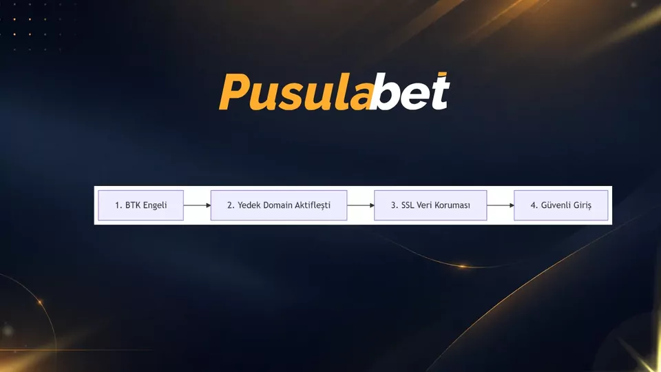 Pusulabet domain değişim süreci şeması